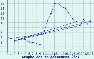 Courbe de tempratures pour Pointe de Socoa (64)