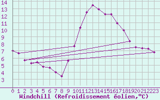 Courbe du refroidissement olien pour La Coruna