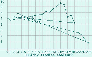 Courbe de l'humidex pour Envalira (And)