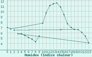 Courbe de l'humidex pour West Freugh