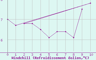 Courbe du refroidissement olien pour Eskilstuna