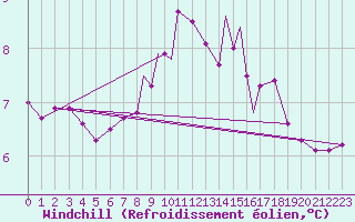 Courbe du refroidissement olien pour Tiree