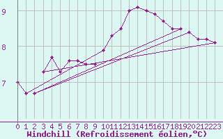 Courbe du refroidissement olien pour Biache-Saint-Vaast (62)