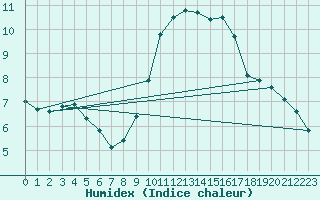 Courbe de l'humidex pour Dinard (35)