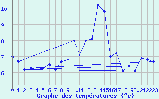 Courbe de tempratures pour Brocken