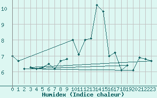 Courbe de l'humidex pour Brocken