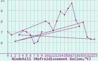 Courbe du refroidissement olien pour Millau - Soulobres (12)