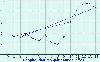 Courbe de tempratures pour Humain (Be)