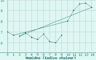 Courbe de l'humidex pour Humain (Be)