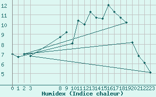 Courbe de l'humidex pour Kvamskogen-Jonshogdi 