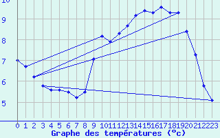 Courbe de tempratures pour Neufchtel-Hardelot (62)