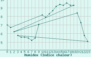 Courbe de l'humidex pour Neufchtel-Hardelot (62)