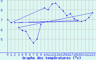 Courbe de tempratures pour Offenbach Wetterpar