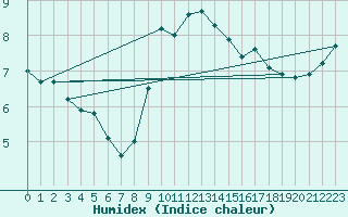 Courbe de l'humidex pour Offenbach Wetterpar
