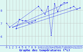 Courbe de tempratures pour Cap Corse (2B)