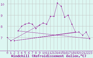 Courbe du refroidissement olien pour Limoges (87)