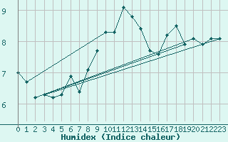 Courbe de l'humidex pour Malin Head