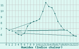 Courbe de l'humidex pour Klagenfurt