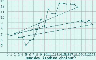 Courbe de l'humidex pour Nantes (44)