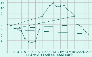 Courbe de l'humidex pour Nantes (44)