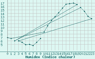 Courbe de l'humidex pour Lige Bierset (Be)