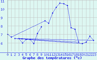 Courbe de tempratures pour Thun