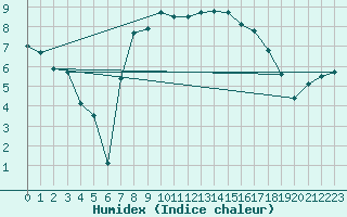 Courbe de l'humidex pour Shoeburyness