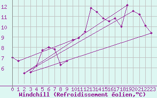 Courbe du refroidissement olien pour Paray-le-Monial - St-Yan (71)