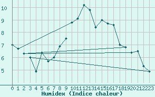 Courbe de l'humidex pour Kleine-Brogel (Be)