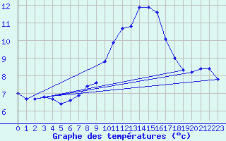 Courbe de tempratures pour Ischgl / Idalpe