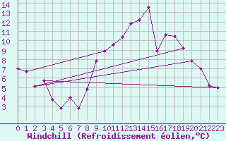 Courbe du refroidissement olien pour Vannes-Sn (56)