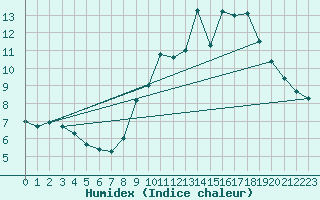 Courbe de l'humidex pour Cernay (86)