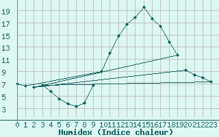 Courbe de l'humidex pour Crdoba Aeropuerto