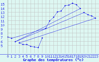 Courbe de tempratures pour Le Mesnil-Esnard (76)