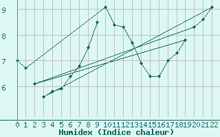Courbe de l'humidex pour Sletnes Fyr