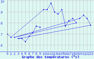 Courbe de tempratures pour Greifswalder Oie