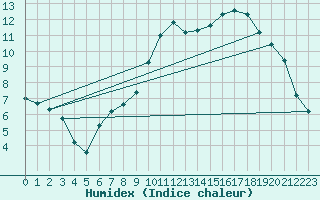 Courbe de l'humidex pour Baruth