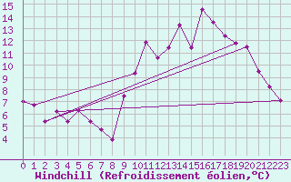 Courbe du refroidissement olien pour Roanne (42)