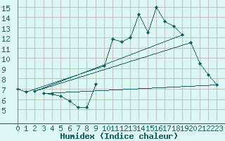 Courbe de l'humidex pour Roanne (42)