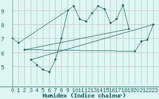 Courbe de l'humidex pour Wahlsburg-Lippoldsbe