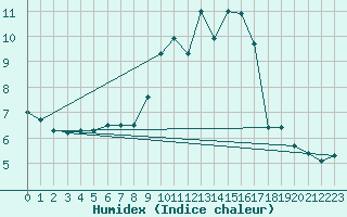 Courbe de l'humidex pour Stoetten