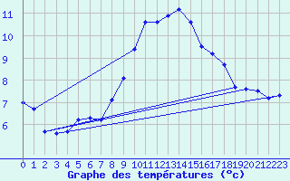 Courbe de tempratures pour Carlsfeld