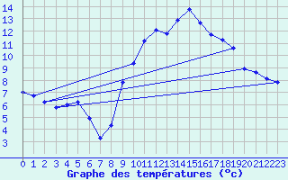 Courbe de tempratures pour Sorcy-Bauthmont (08)