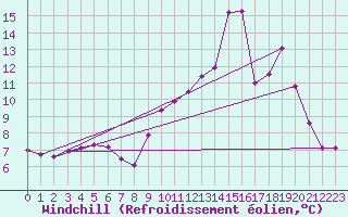 Courbe du refroidissement olien pour Brigueuil (16)