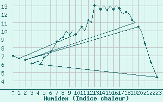 Courbe de l'humidex pour Mosjoen Kjaerstad