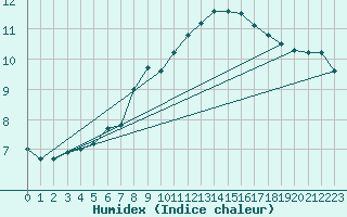 Courbe de l'humidex pour Aberdeen (UK)