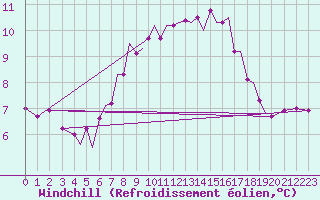Courbe du refroidissement olien pour Guernesey (UK)