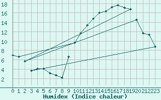 Courbe de l'humidex pour Chlons-en-Champagne (51)