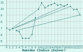 Courbe de l'humidex pour Cabo Peas