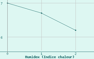 Courbe de l'humidex pour Artigas